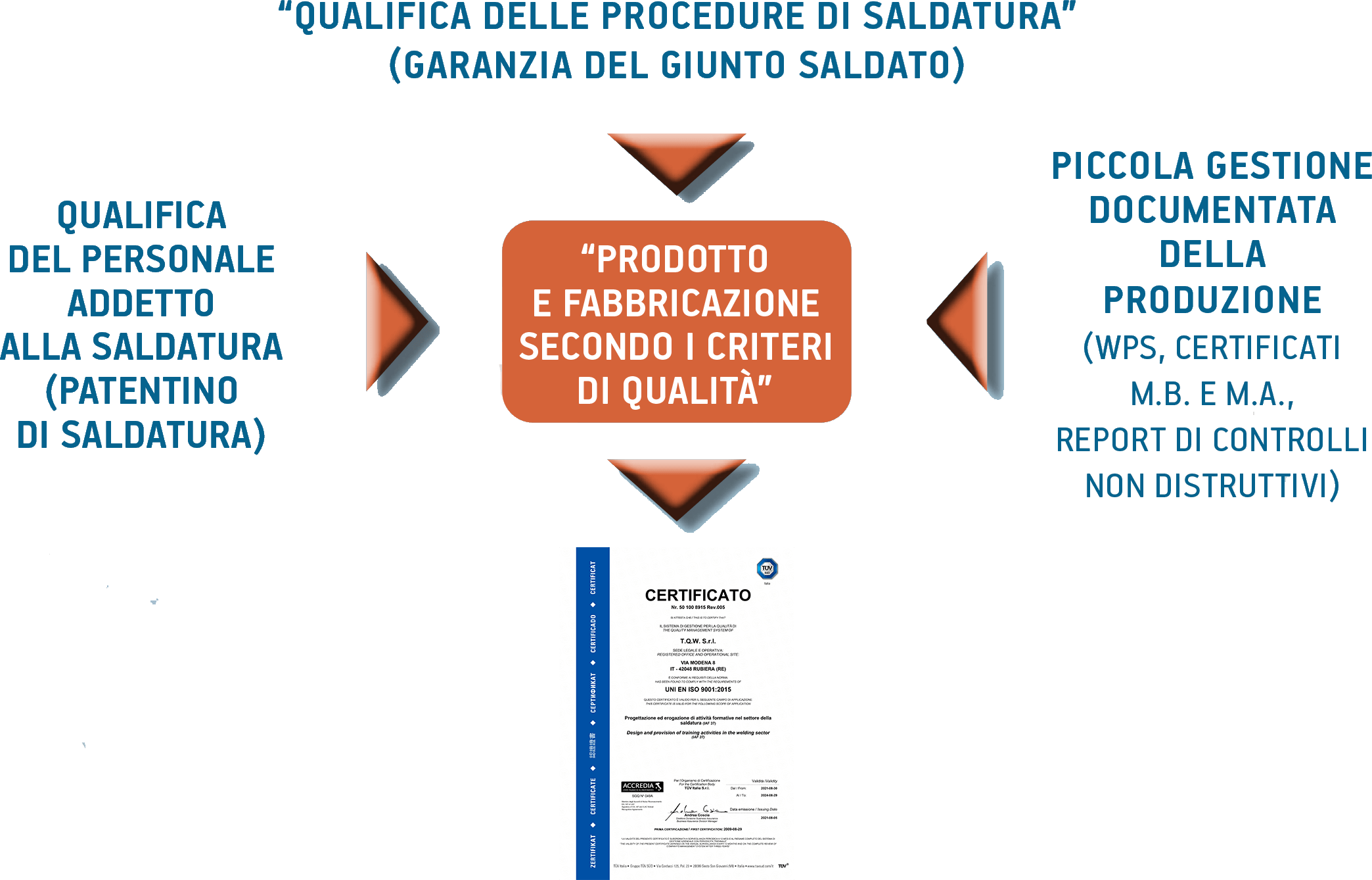 schema-certificazione-aziendale-scuola-rubiera-emilia-romagna-tqw-esperti